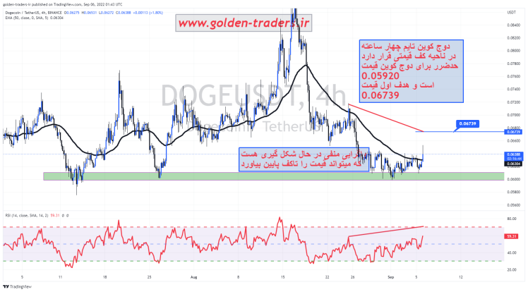 Doge/usdt