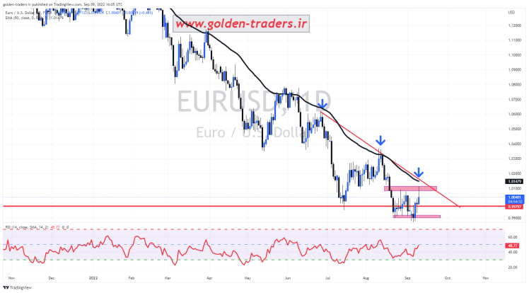 eur/usdt