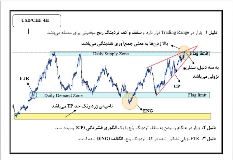 تحلیل USD /CHF آقای یعقوب قنبری