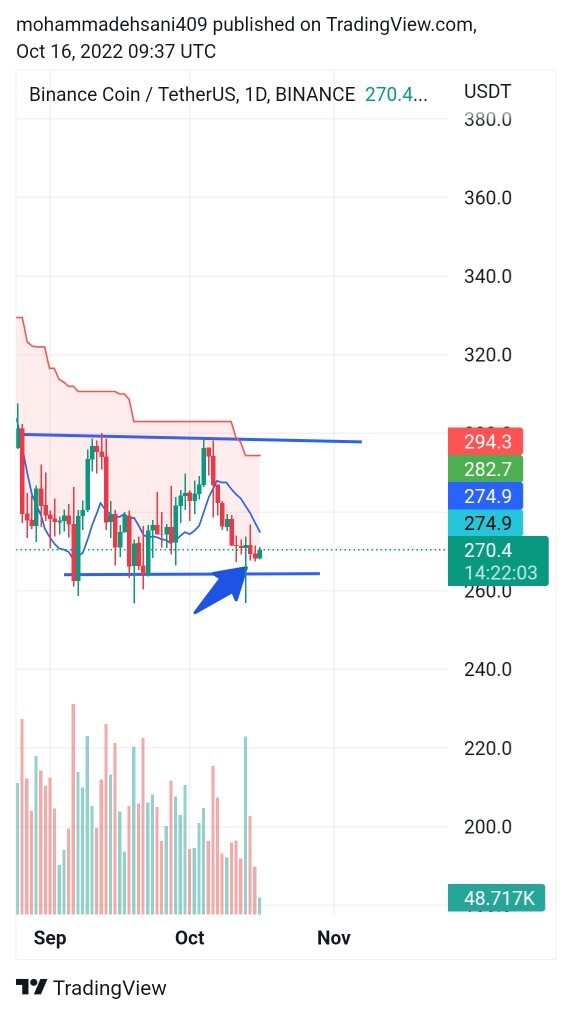 تحلیل محمد احسانی BNB/USDT