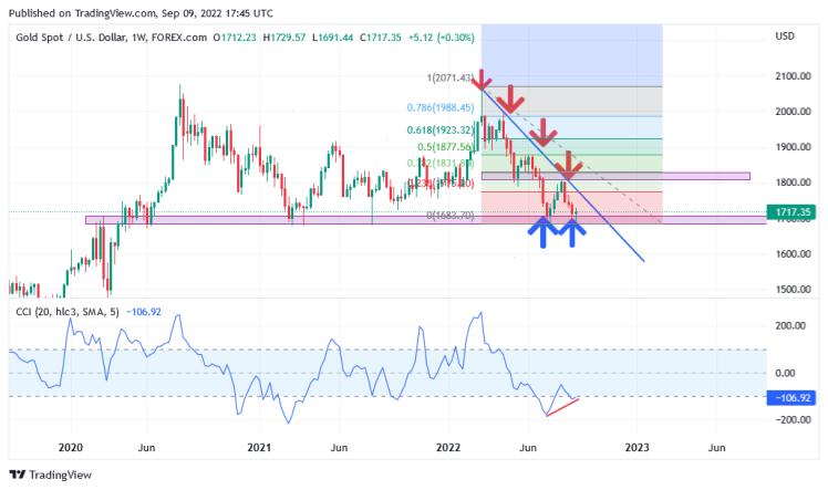 gold/usd