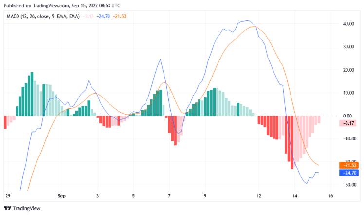 اندیکاتور مکدی macd