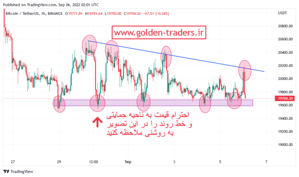 احترام به خط روند و ناحیه حمایتی